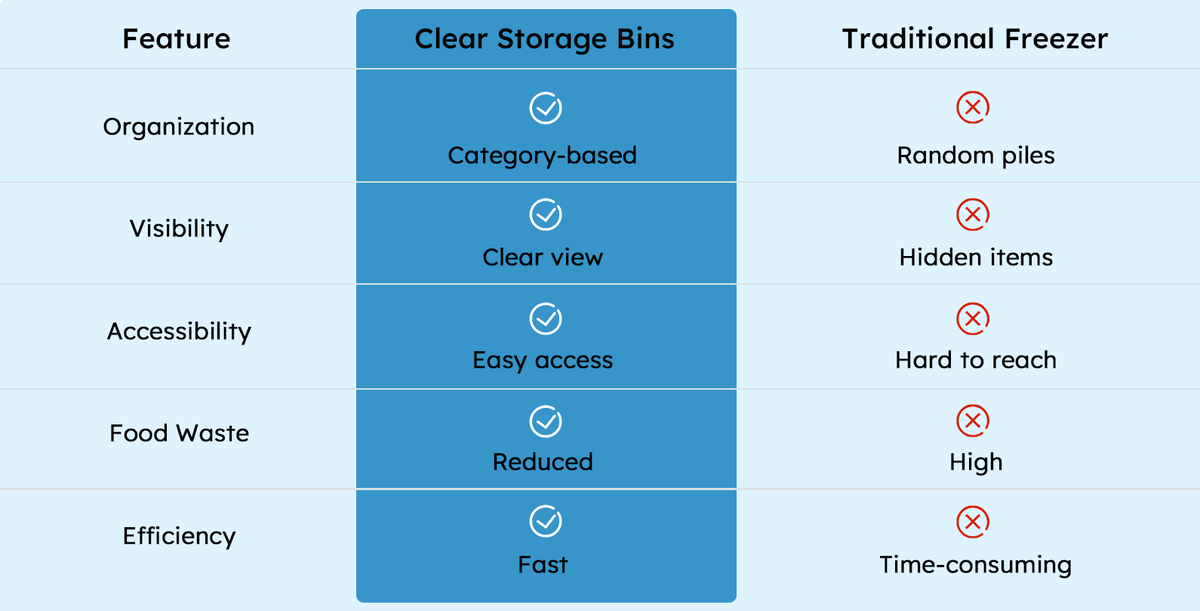 ClearStack – Space Saver Freezer Bins